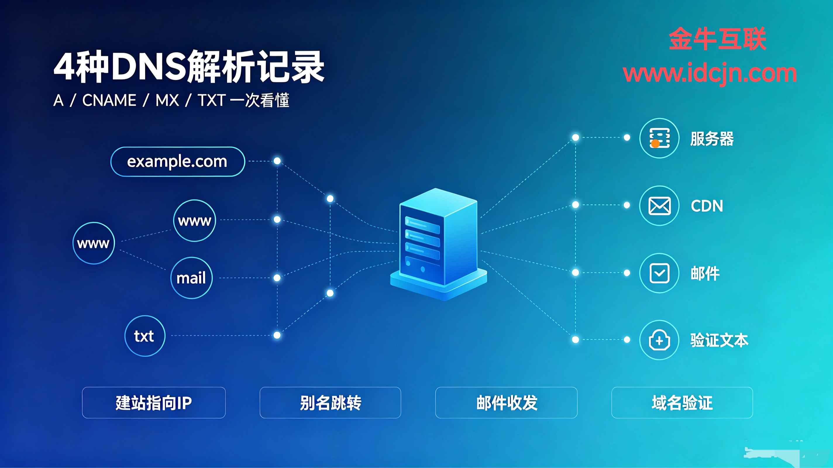 站长域名解析A记录的“A”到底是什么？4种DNS基础解析记录科普教程